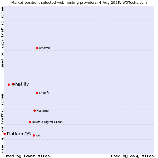 Market position of Netlify vs. IBM vs. PlatformOS