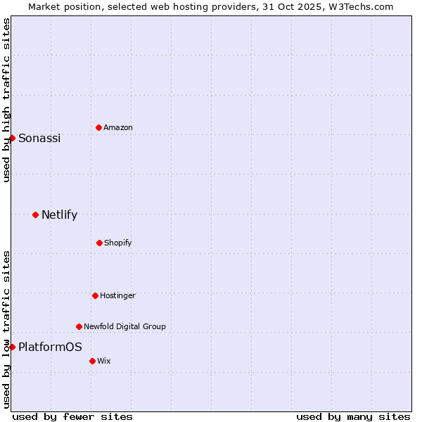 Market position of Netlify vs. PlatformOS vs. Sonassi