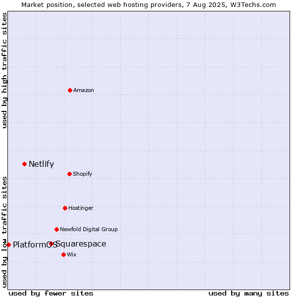 Market position of Squarespace vs. Netlify vs. PlatformOS