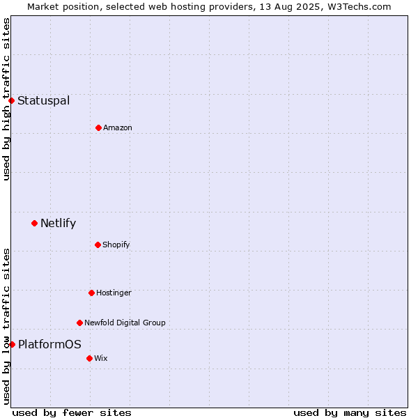 Market position of Netlify vs. PlatformOS vs. Statuspal