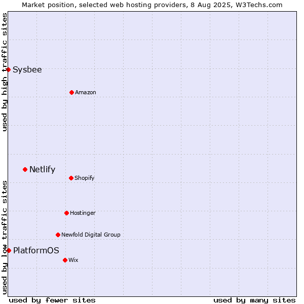 Market position of Netlify vs. PlatformOS vs. Sysbee