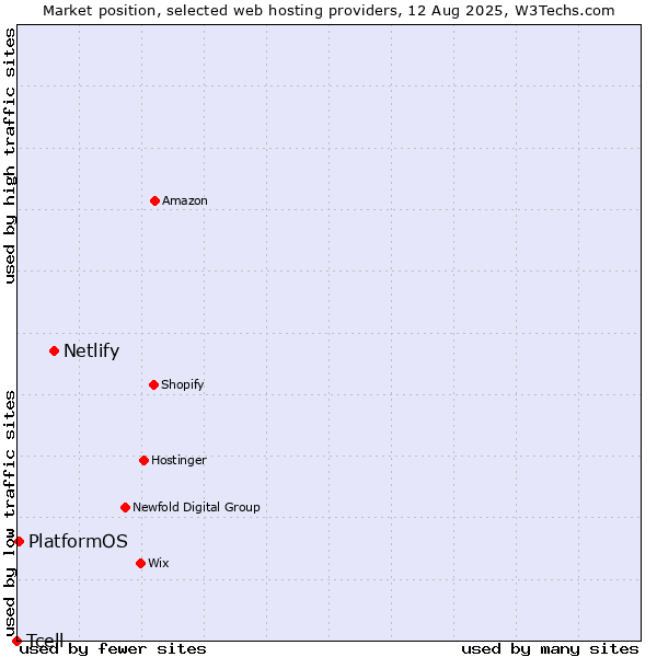 Market position of Netlify vs. PlatformOS vs. Tcell