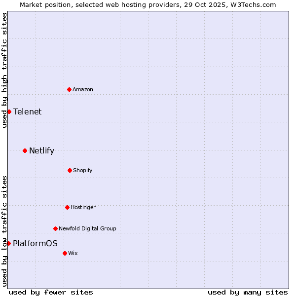 Market position of Netlify vs. Telenet vs. PlatformOS