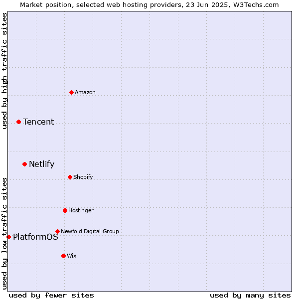 Market position of Netlify vs. Tencent vs. PlatformOS
