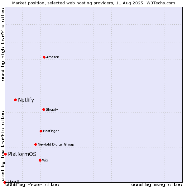 Market position of Netlify vs. PlatformOS vs. Ucell