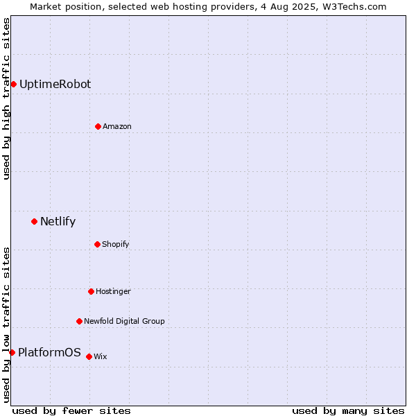 Market position of Netlify vs. UptimeRobot vs. PlatformOS