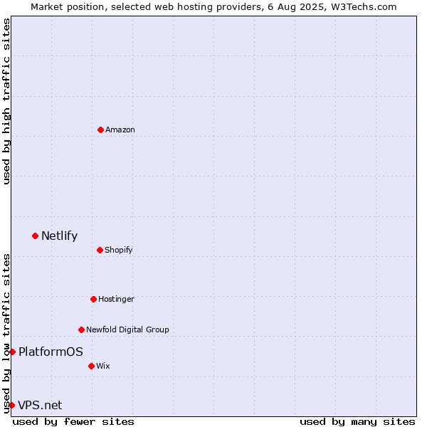 Market position of Netlify vs. PlatformOS vs. VPS.net