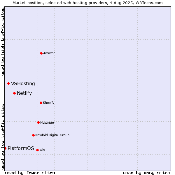 Market position of Netlify vs. VSHosting vs. PlatformOS