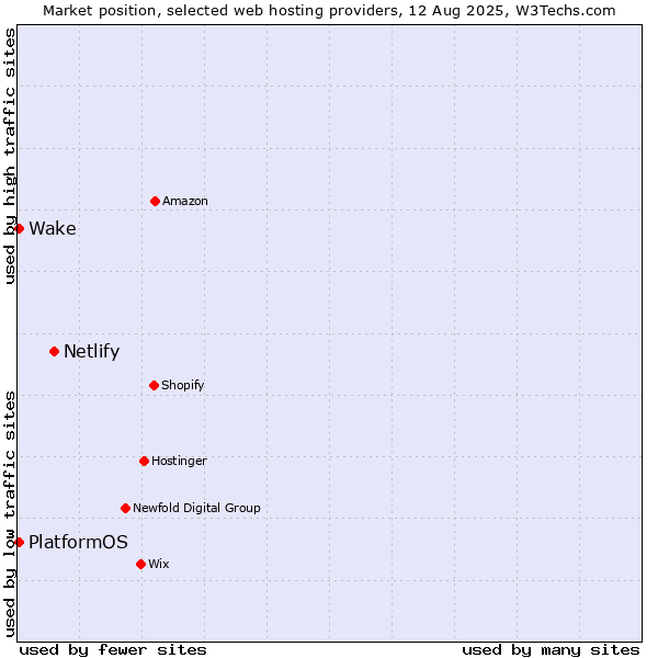Market position of Netlify vs. PlatformOS vs. Wake