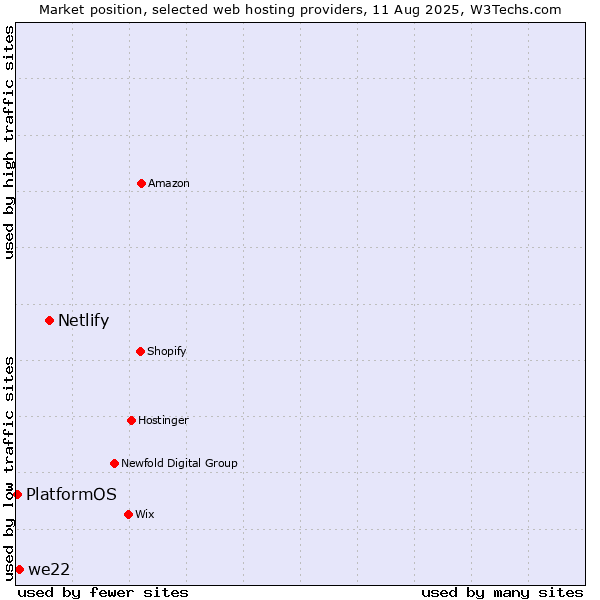 Market position of Netlify vs. we22 vs. PlatformOS
