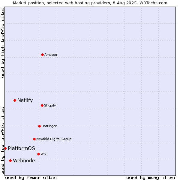 Market position of Netlify vs. Webnode vs. PlatformOS
