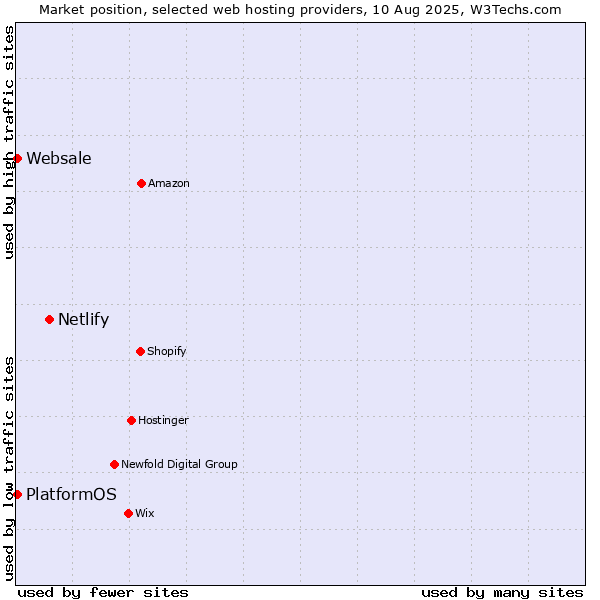 Market position of Netlify vs. PlatformOS vs. Websale