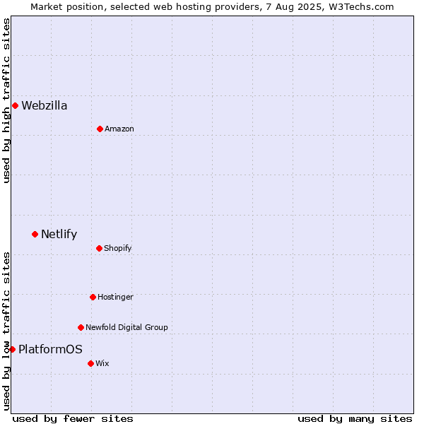 Market position of Netlify vs. Webzilla vs. PlatformOS