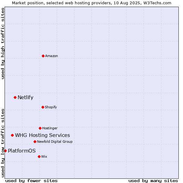 Market position of Netlify vs. WHG Hosting Services vs. PlatformOS