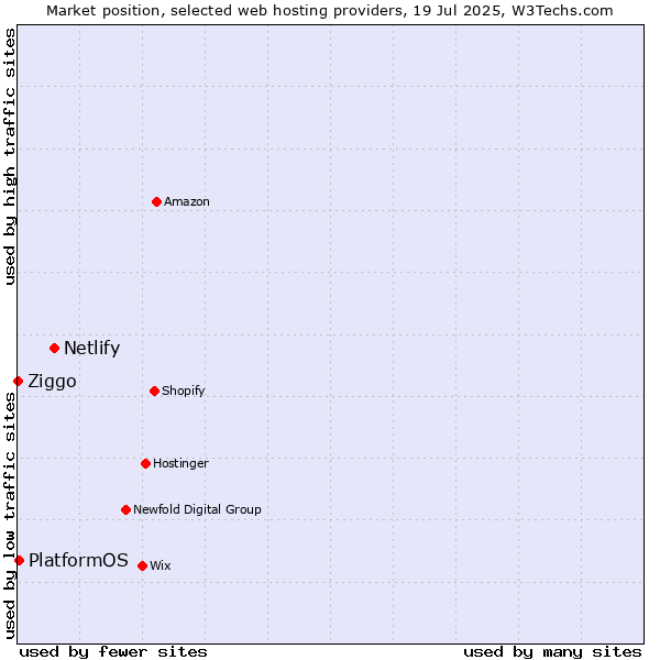 Market position of Netlify vs. PlatformOS vs. Ziggo