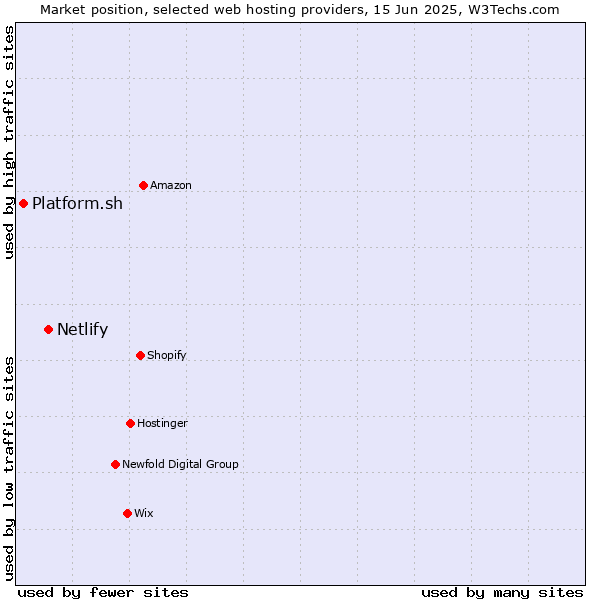 Market position of Netlify vs. Platform.sh