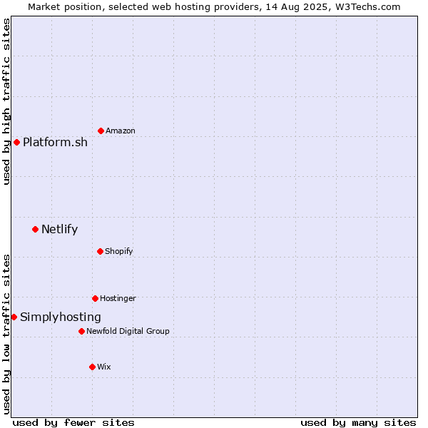 Market position of Netlify vs. Platform.sh vs. Simplyhosting