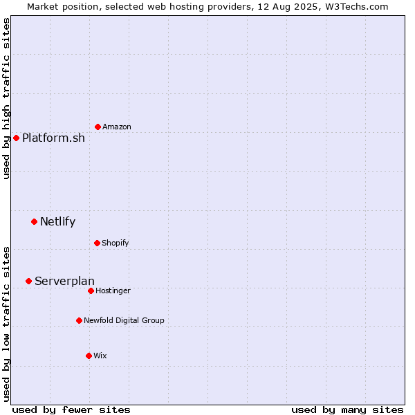 Market position of Netlify vs. Serverplan vs. Platform.sh