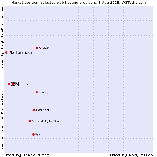 Market position of Netlify vs. IBM vs. Platform.sh