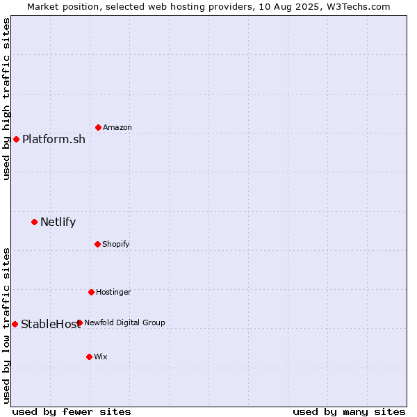 Market position of Netlify vs. Platform.sh vs. StableHost