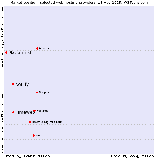 Market position of TimeWeb vs. Netlify vs. Platform.sh
