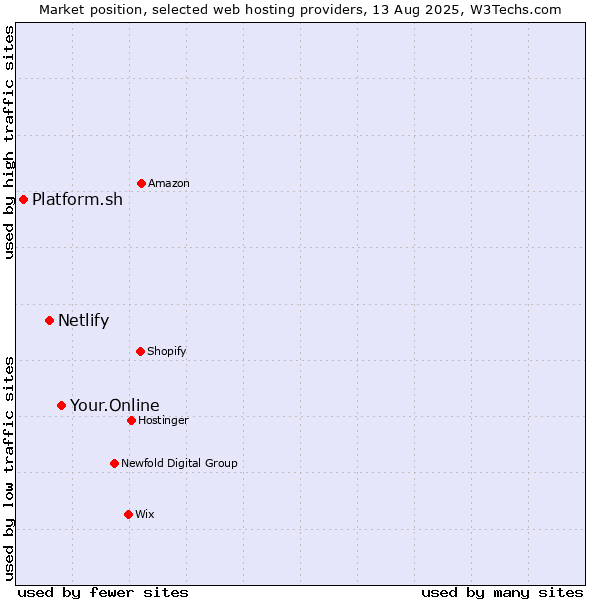Market position of Your.Online vs. Netlify vs. Platform.sh