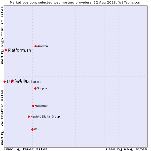 Market position of Netlify vs. Platform.sh vs. Unicorn Platform