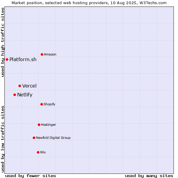 Market position of Vercel vs. Netlify vs. Platform.sh
