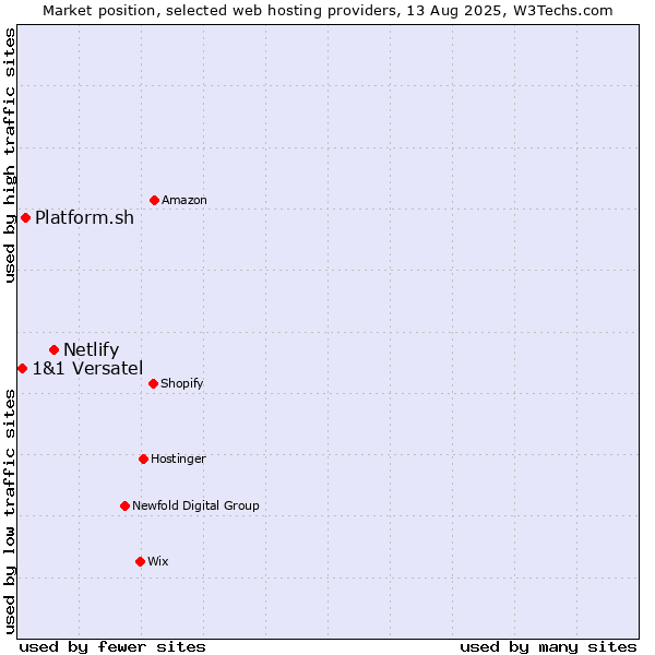 Market position of Netlify vs. Platform.sh vs. 1&1 Versatel