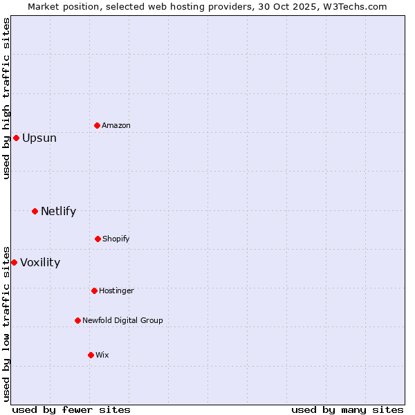 Market position of Netlify vs. Upsun vs. Voxility