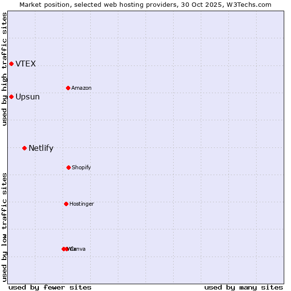Market position of Netlify vs. Upsun vs. VTEX