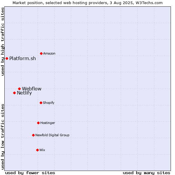 Market position of Webflow vs. Netlify vs. Platform.sh