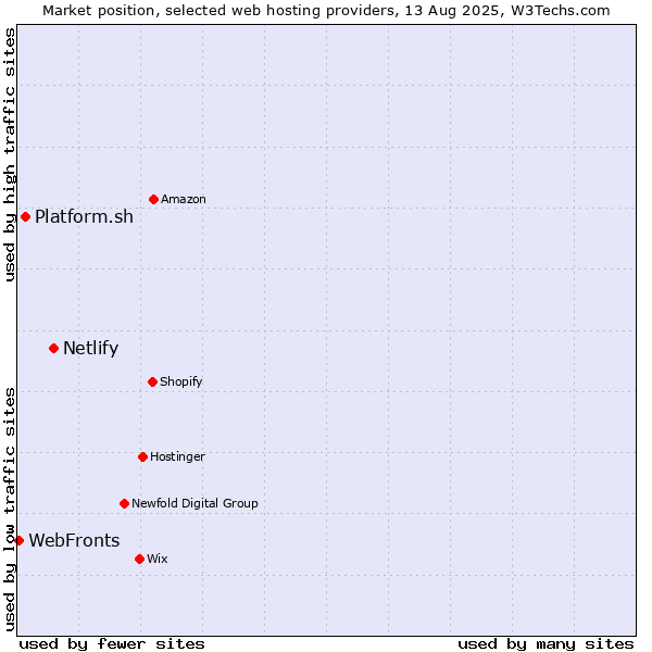 Market position of Netlify vs. Platform.sh vs. WebFronts