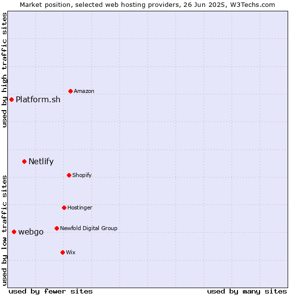 Market position of Netlify vs. webgo vs. Platform.sh