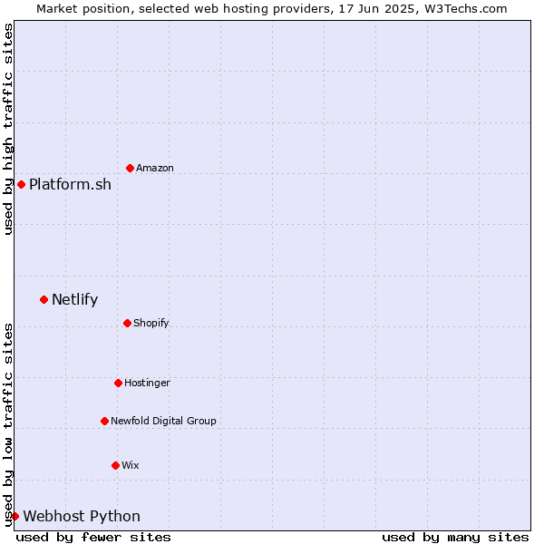Market position of Netlify vs. Platform.sh vs. Webhost Python