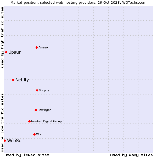 Market position of Netlify vs. Upsun vs. WebSelf