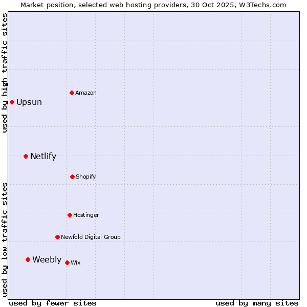 Market position of Weebly vs. Netlify vs. Upsun