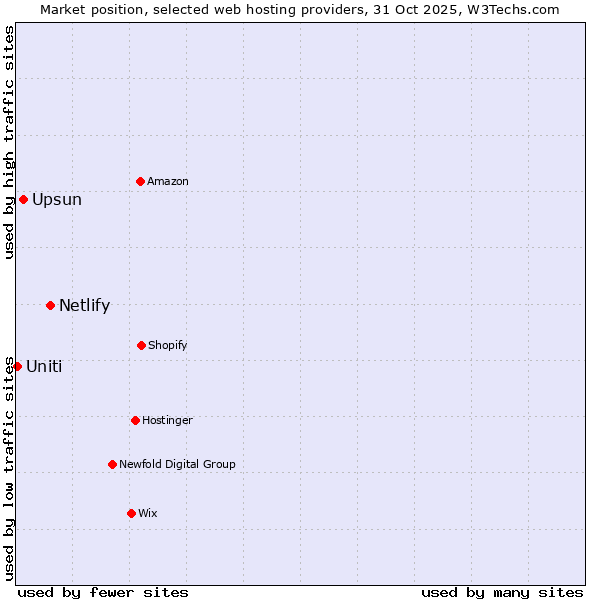 Market position of Netlify vs. Upsun vs. Uniti