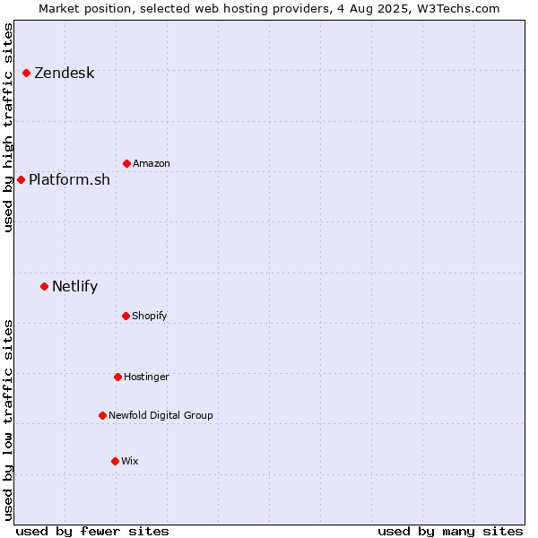 Market position of Netlify vs. Zendesk vs. Platform.sh