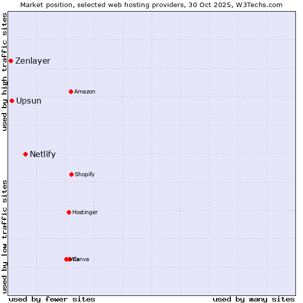 Market position of Netlify vs. Upsun vs. Zenlayer