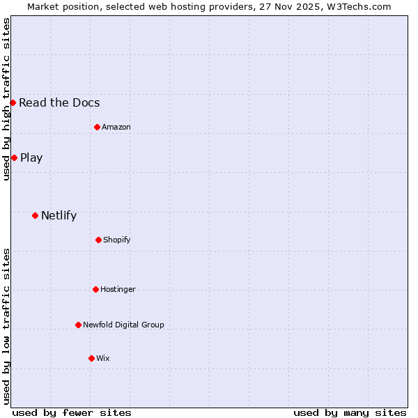 Market position of Netlify vs. Play vs. Read the Docs