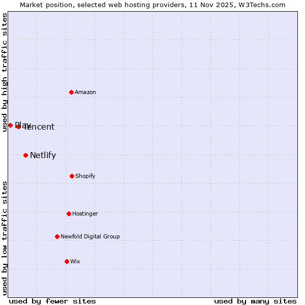 Market position of Netlify vs. Tencent vs. Play