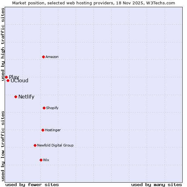 Market position of Netlify vs. UCloud vs. Play