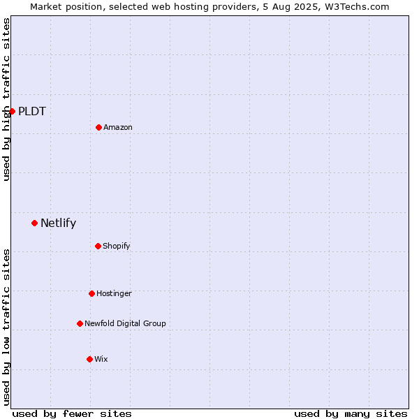 Market position of Netlify vs. PLDT