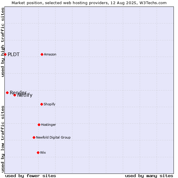 Market position of Netlify vs. Render vs. PLDT