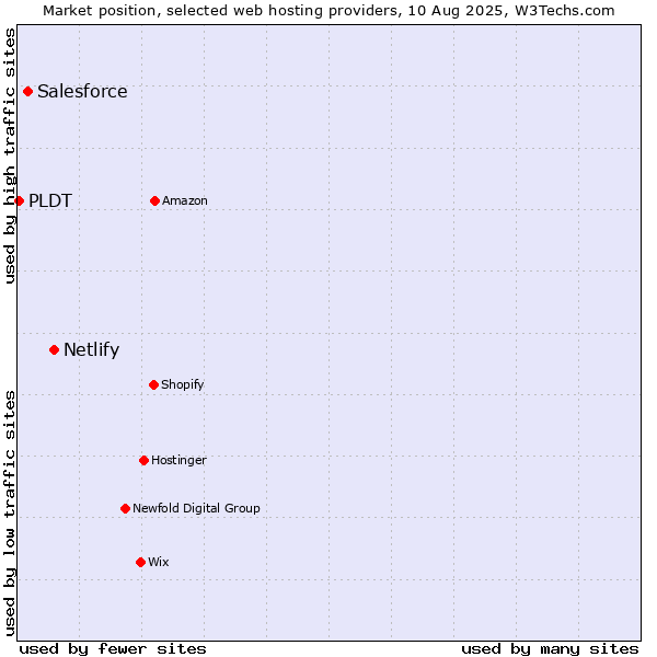 Market position of Netlify vs. Salesforce vs. PLDT