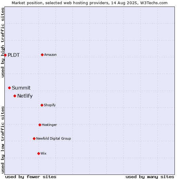 Market position of Netlify vs. Summit vs. PLDT