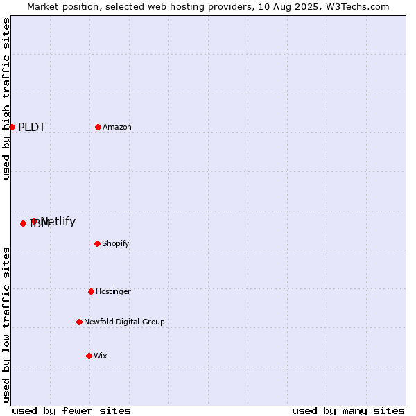 Market position of Netlify vs. IBM vs. PLDT