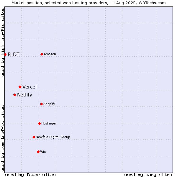 Market position of Vercel vs. Netlify vs. PLDT