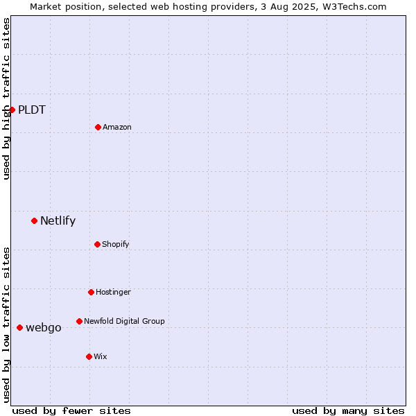 Market position of Netlify vs. webgo vs. PLDT